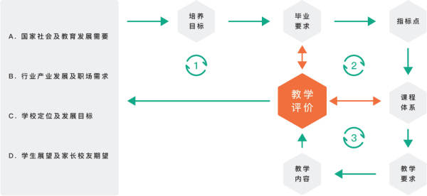 專業(yè)建設管理